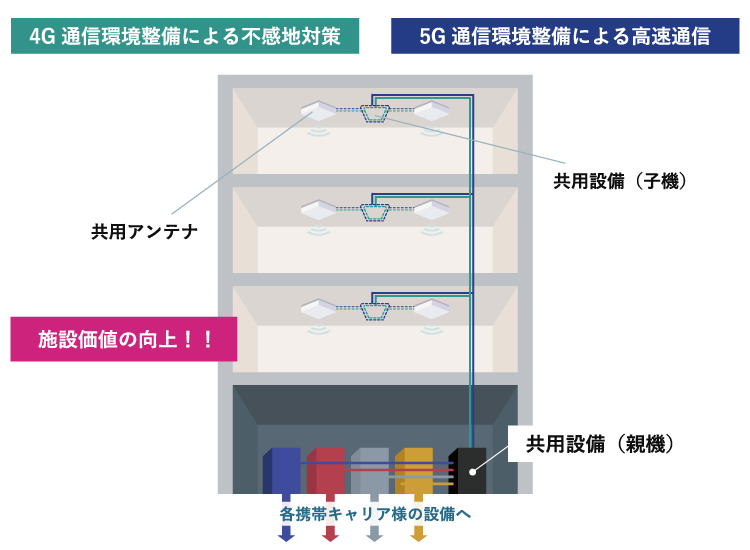 5Gに対応した携帯電話の電波環境設備