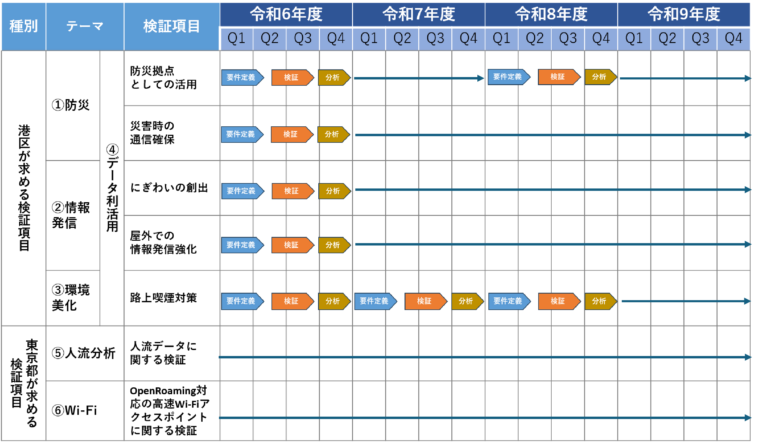 スマートポール検証スケジュール